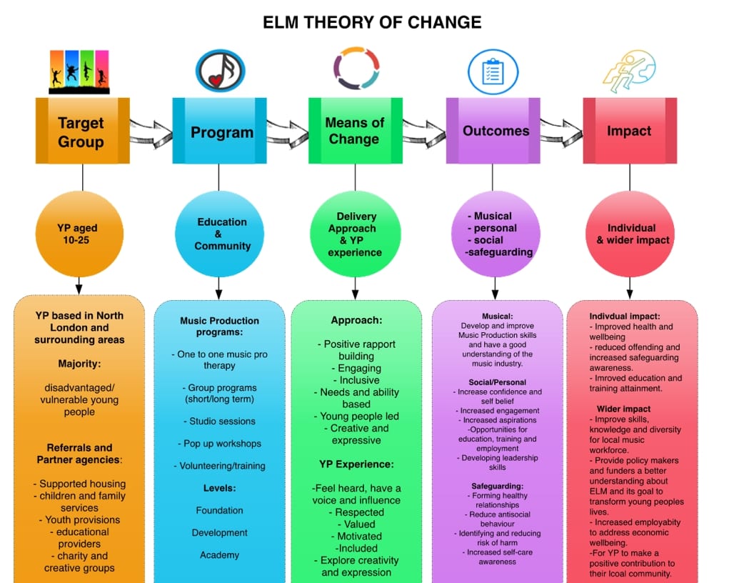 ELM Theory of change